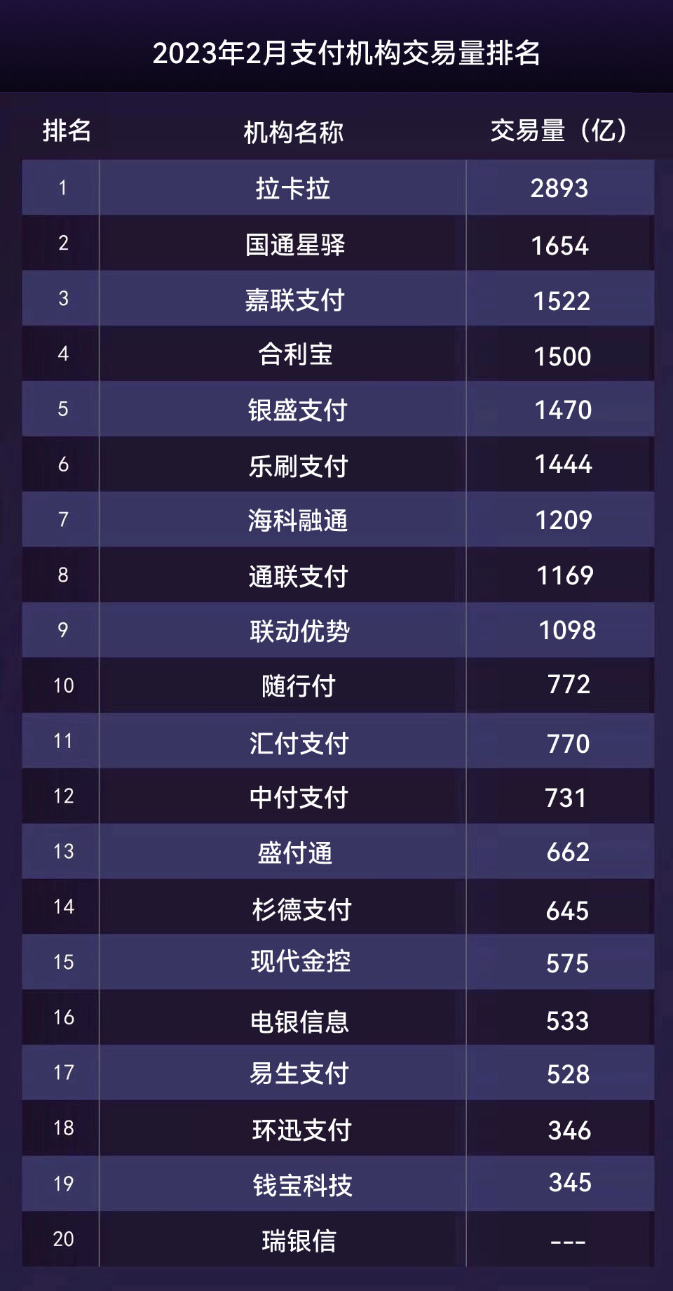 2023年2月支付公司交易量排行榜