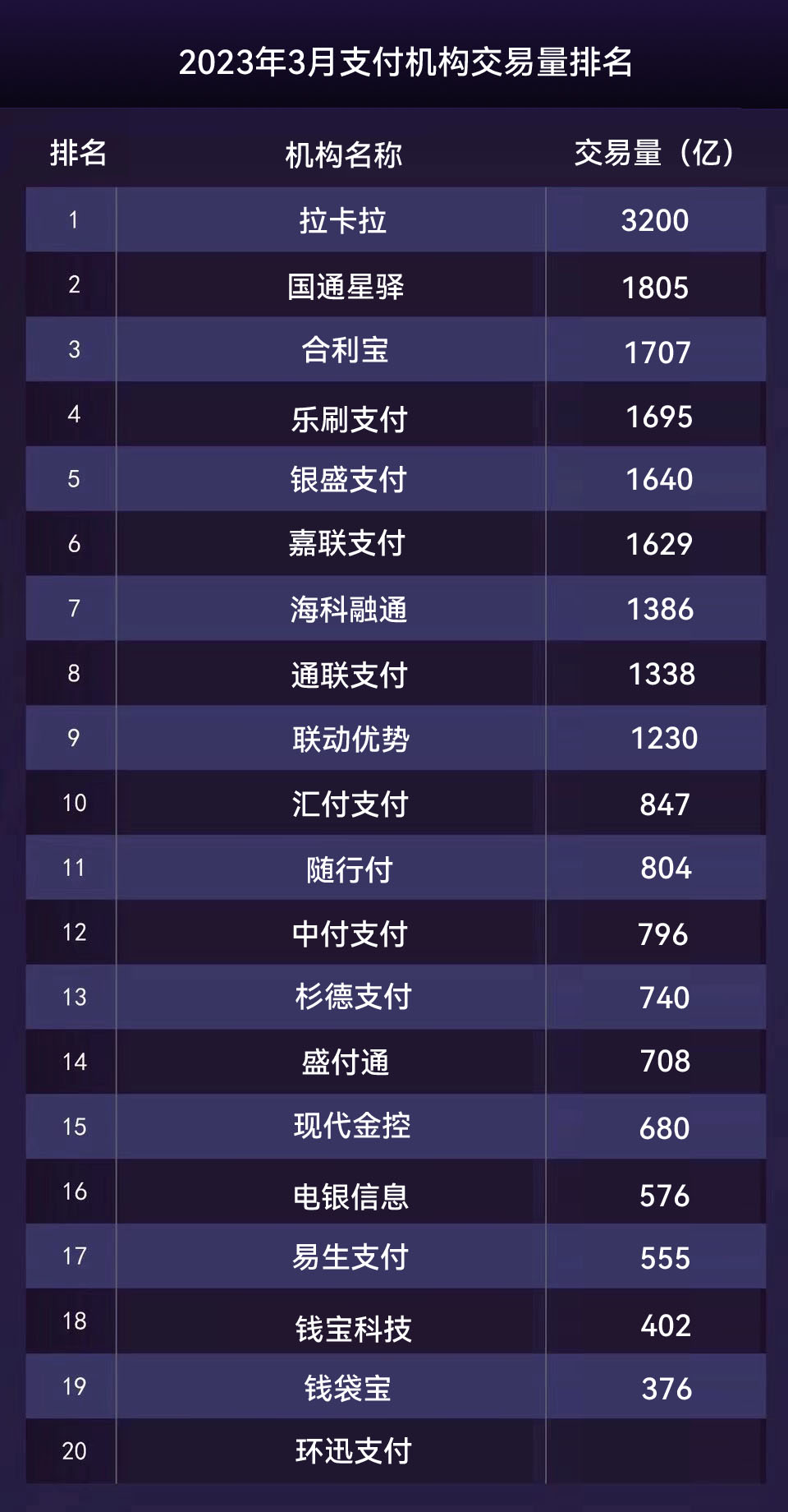 第三方支付机构交易量排名（2023年3月）