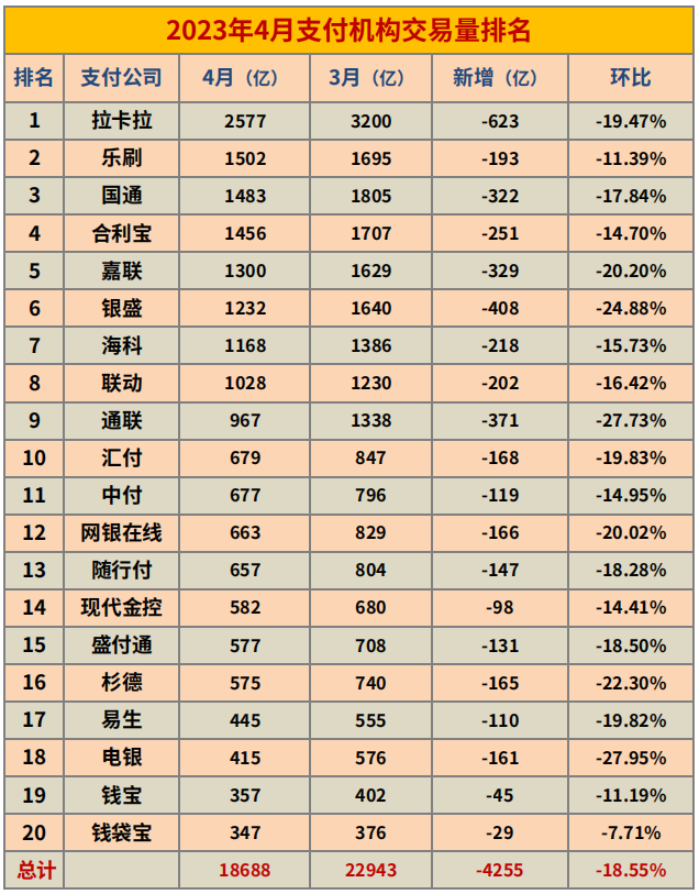 第三方支付机构交易量排名（2023年4月）