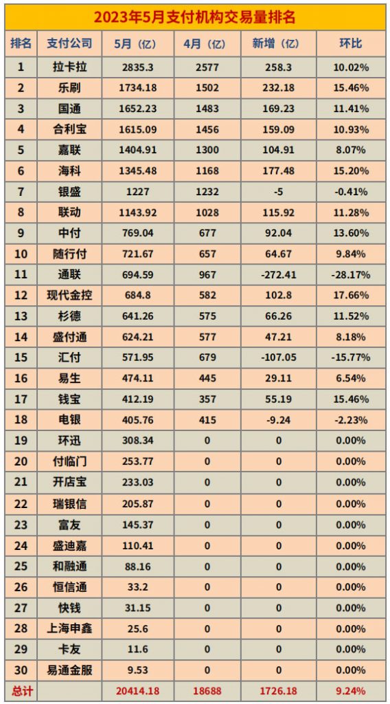 第三方支付机构交易量排名（2023年5月）