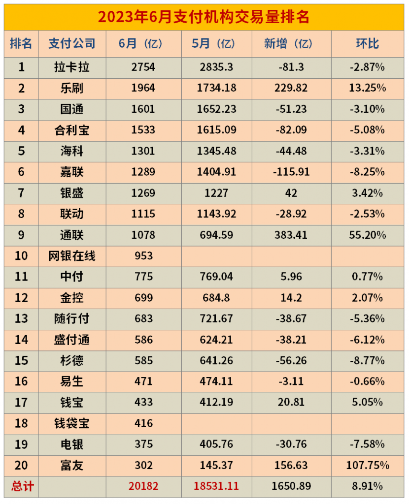 第三方支付机构交易量排名（2023年6月）