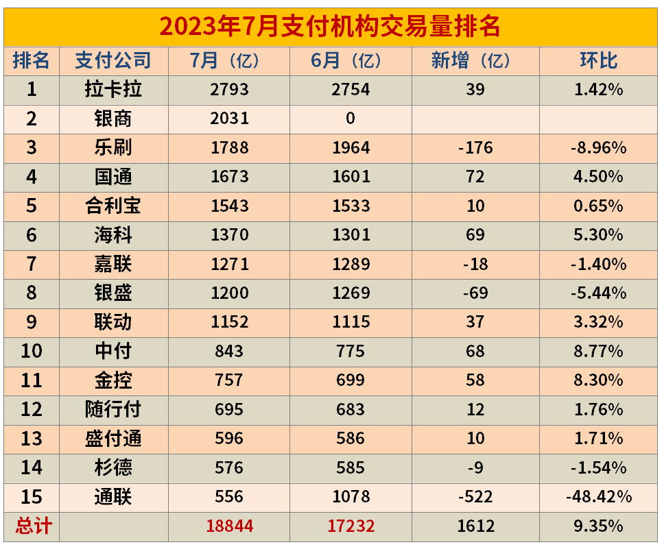 第三方支付机构交易量排名（2023年7月）