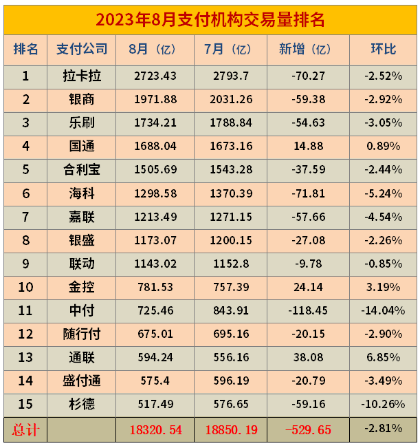 第三方支付机构交易量排名（2023年8月）