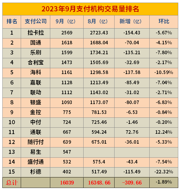 第三方支付机构交易量排名（2023年9月）
