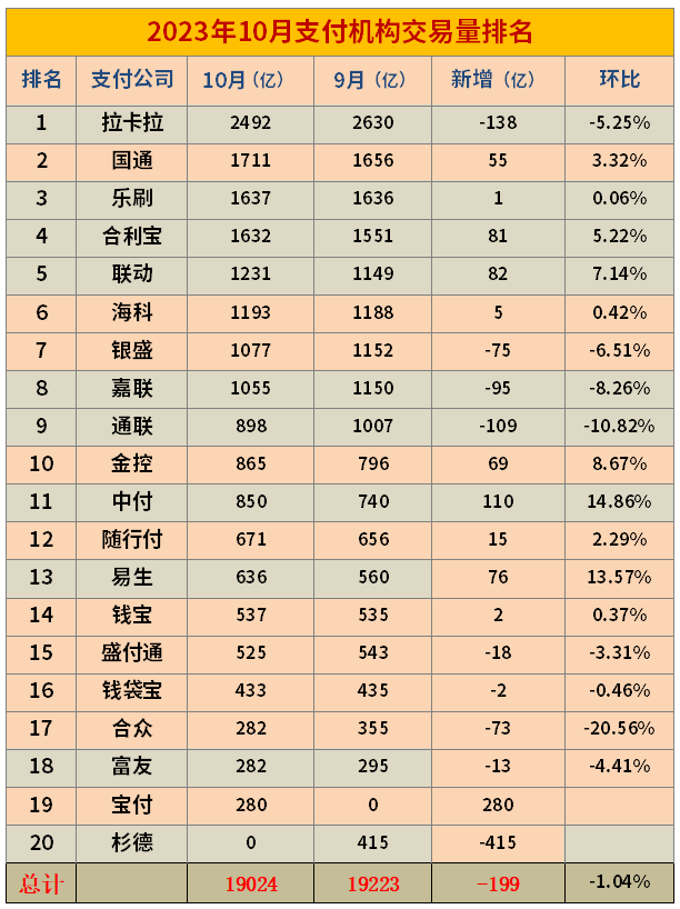 第三方支付机构交易量排名（2023年10月）