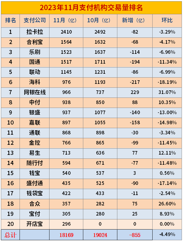 第三方支付机构交易量排名（2023年11月）