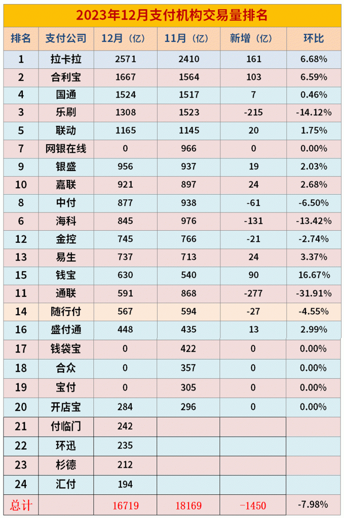 第三方支付机构交易量排名（2023年12月）