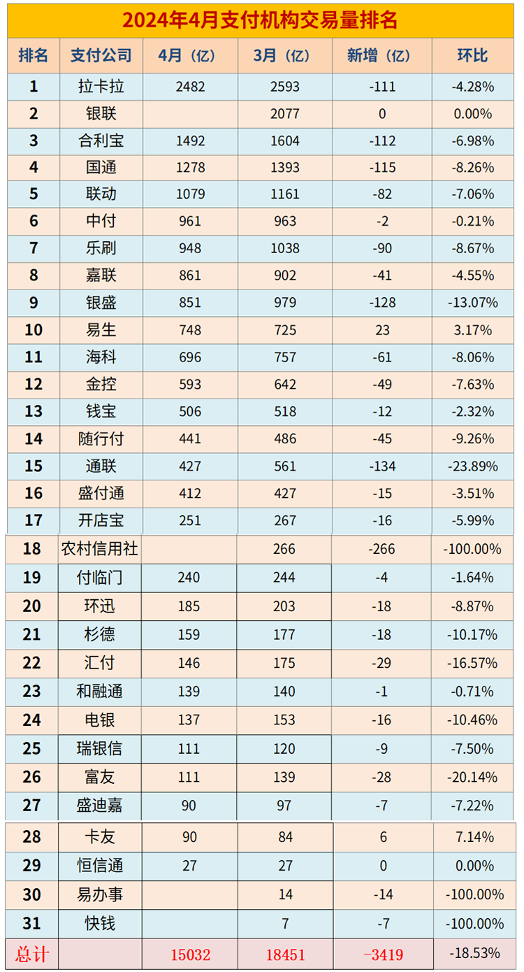 第三方支付机构交易量排名（2024年4月）