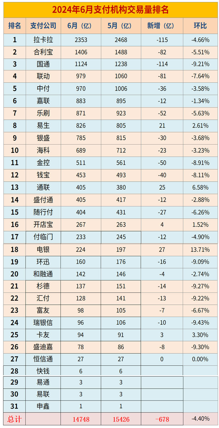 第三方支付机构交易量排名（2024年6月）