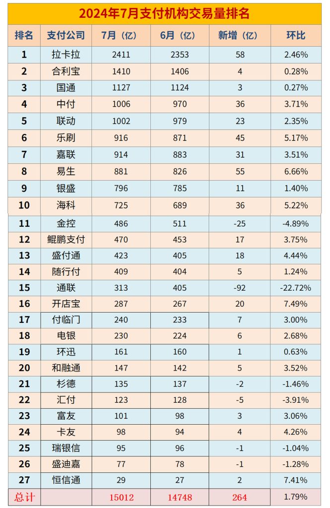 第三方支付机构交易量排名（2024年7月）