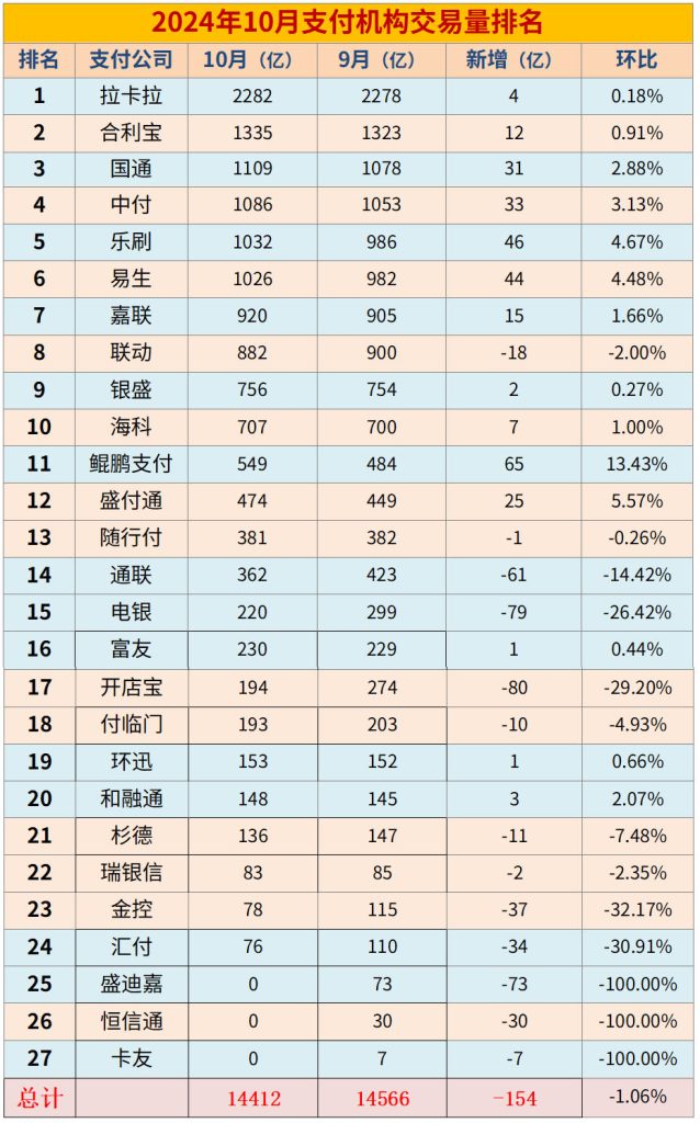 第三方支付机构交易量排名（2024年10月）