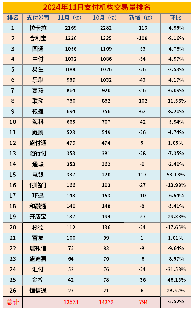 2024年11月支付机构交易量排行榜