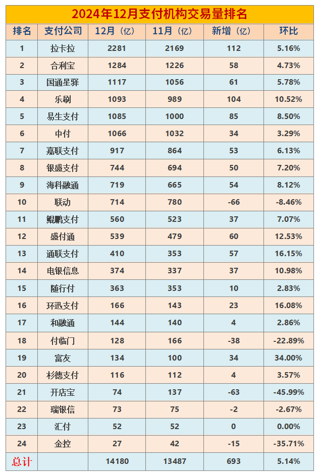 2024年12月支付机构交易量排行榜