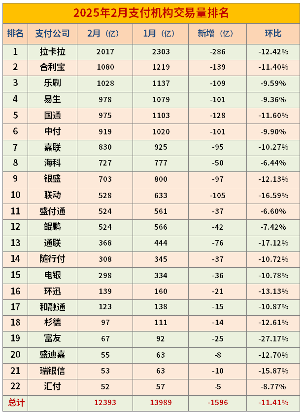 2025年2月支付机构交易量排行榜