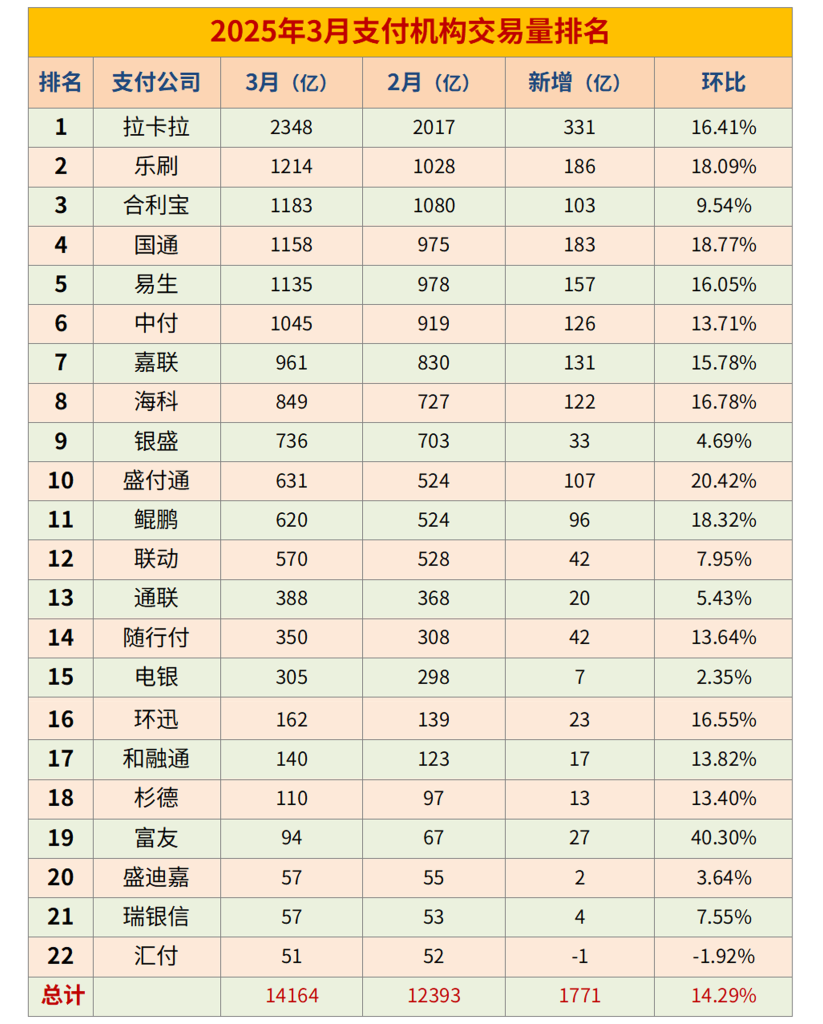 2025年3月支付机构交易量排行榜