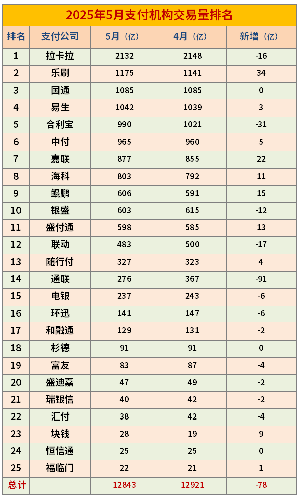 2025年5月支付机构交易量排行榜