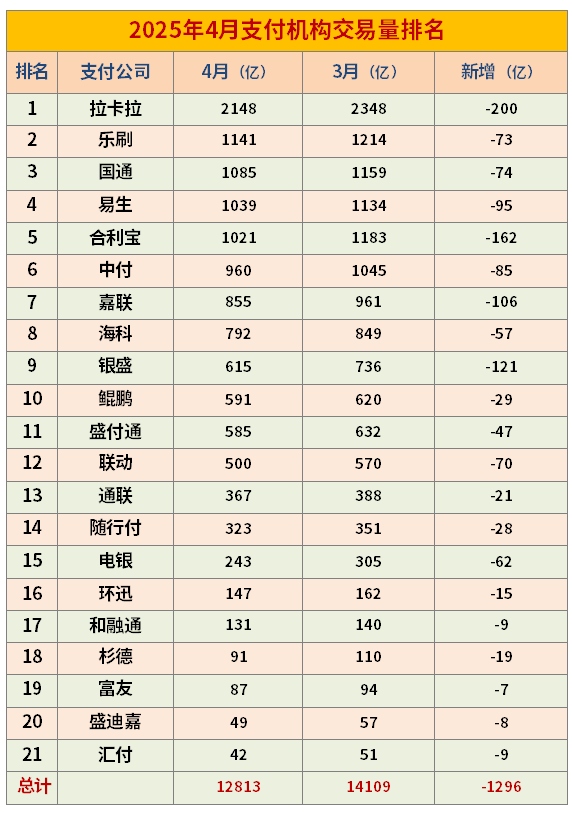 2025年4月支付机构交易量排行榜