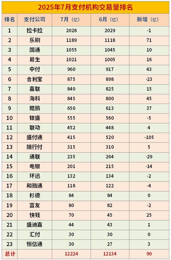 2025年7月支付机构交易量排行榜