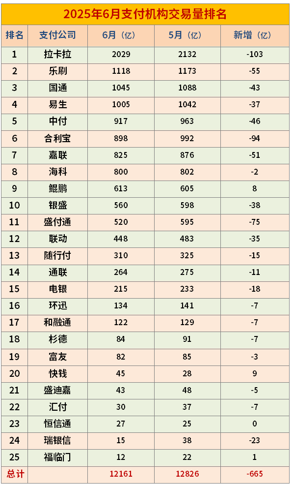 2025年6月支付机构交易量排行榜
